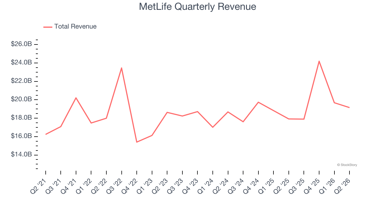 MetLife Quarterly Revenue