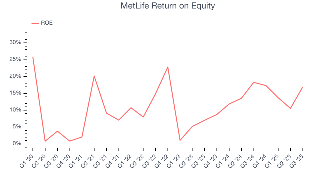 MetLife Return on Equity