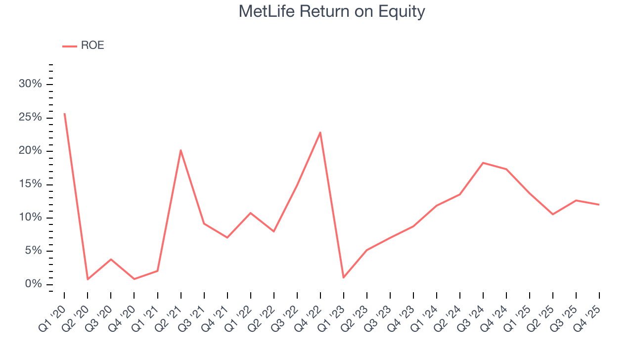 MetLife Return on Equity