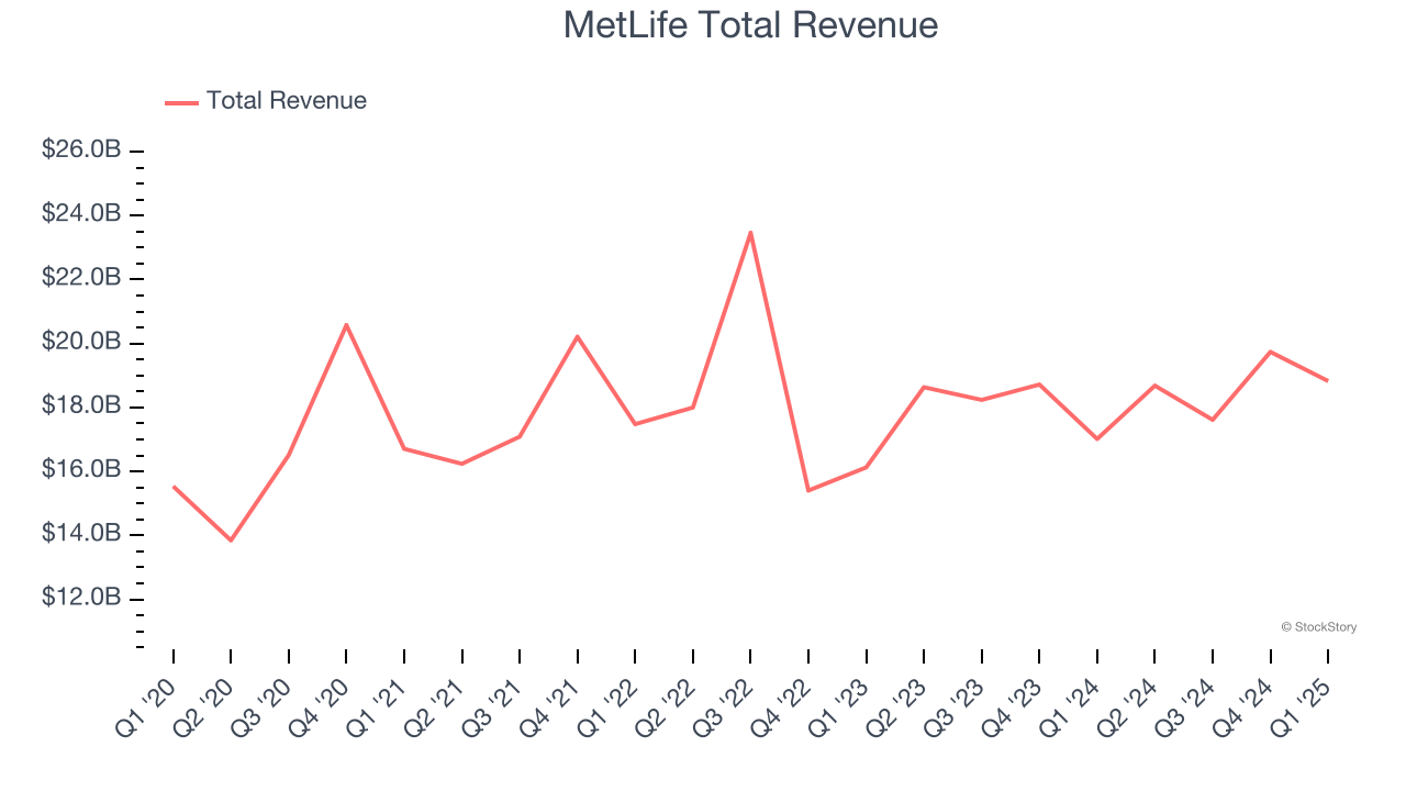 MetLife Total Revenue