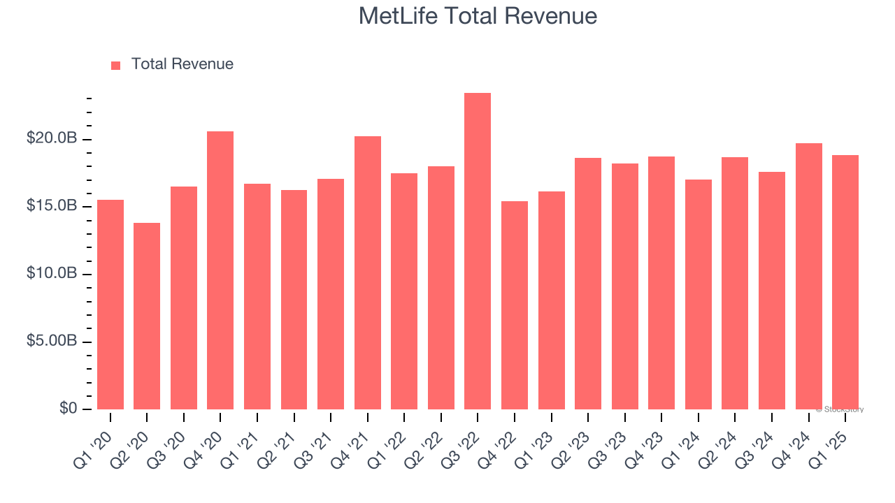MetLife Total Revenue