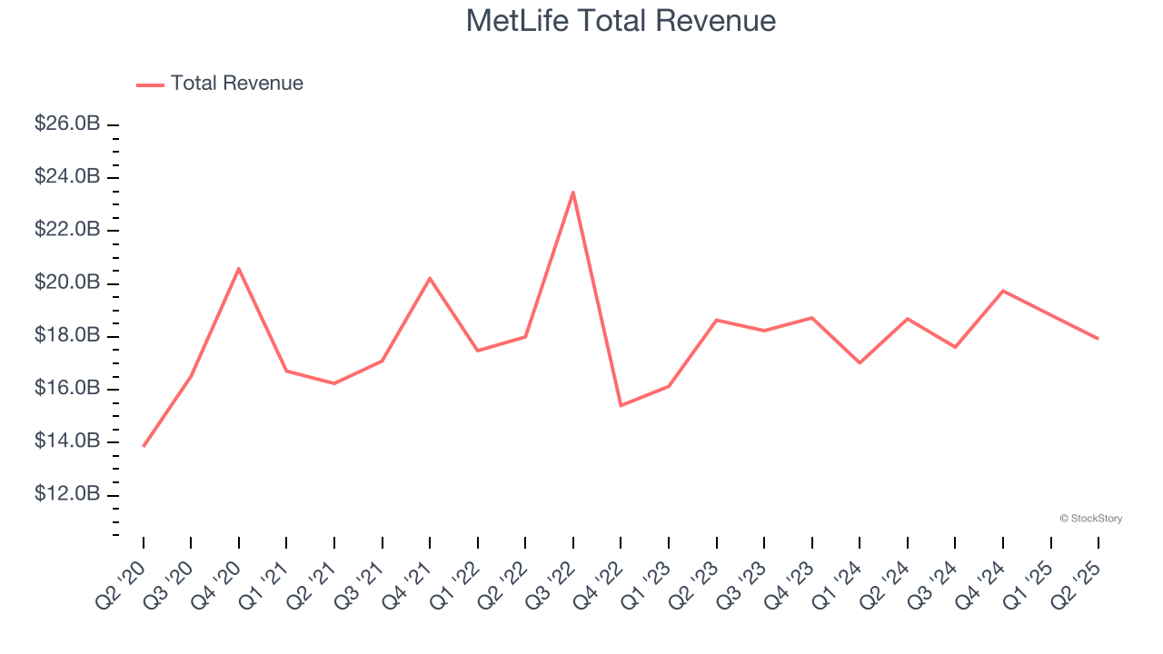 MetLife Total Revenue