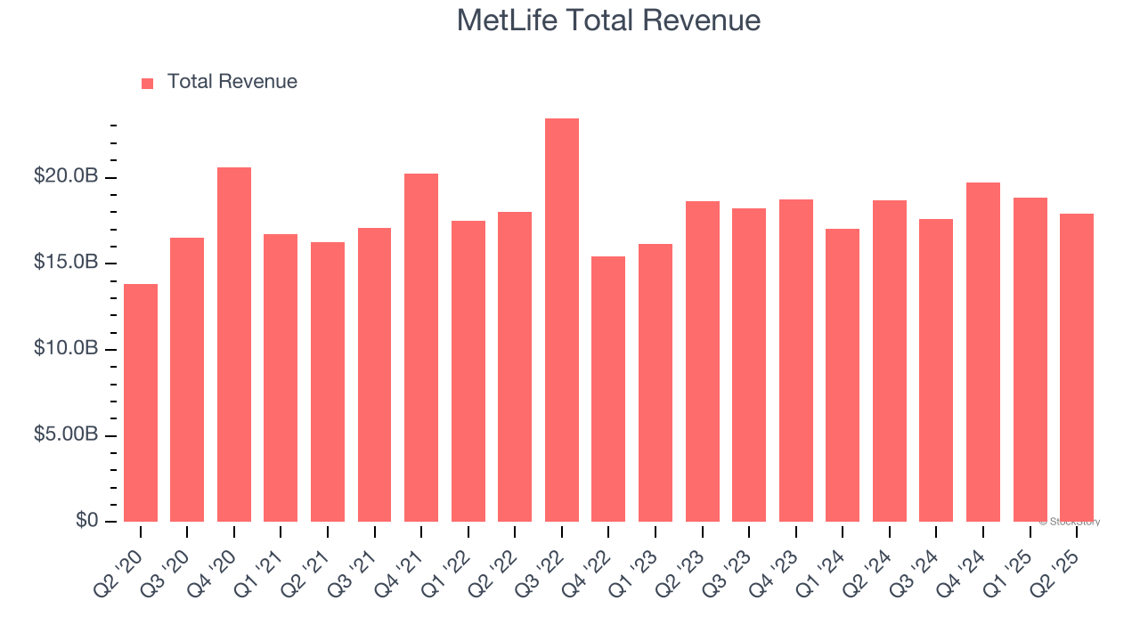 MetLife Total Revenue
