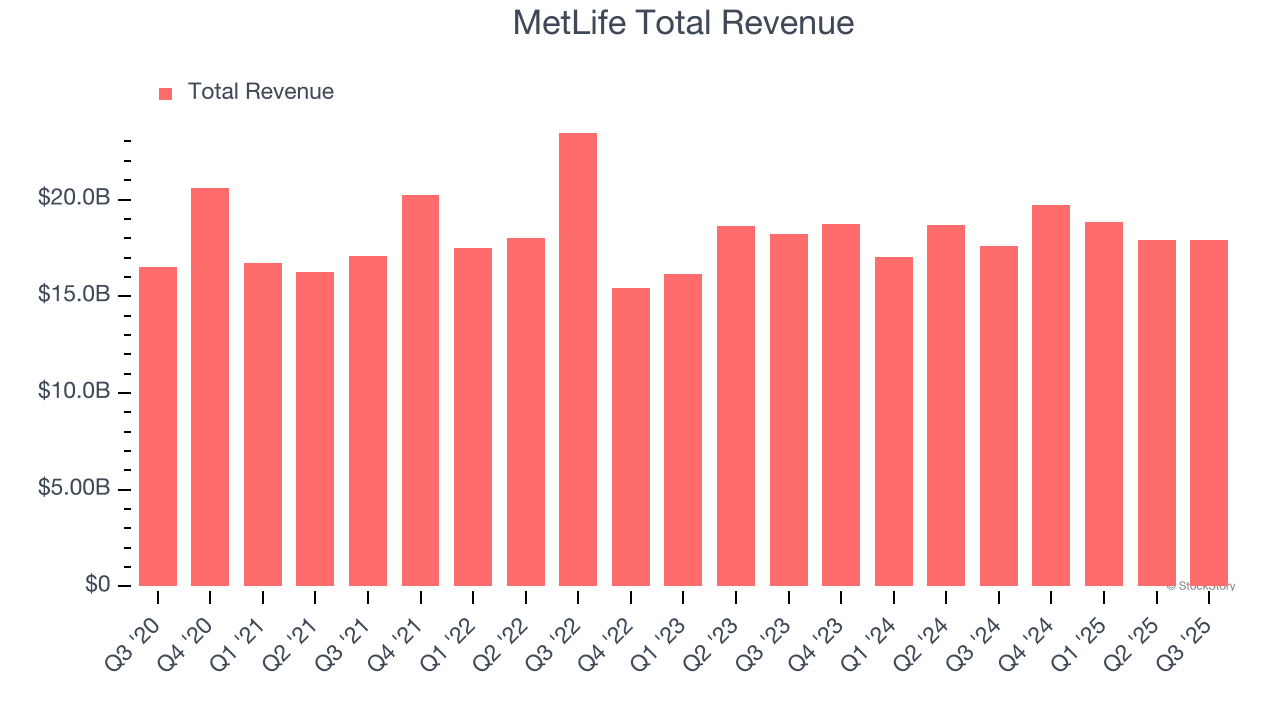 MetLife Total Revenue