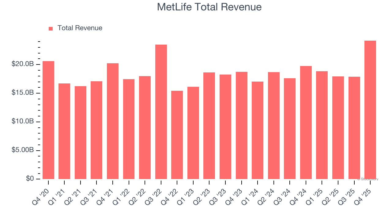 MetLife Total Revenue