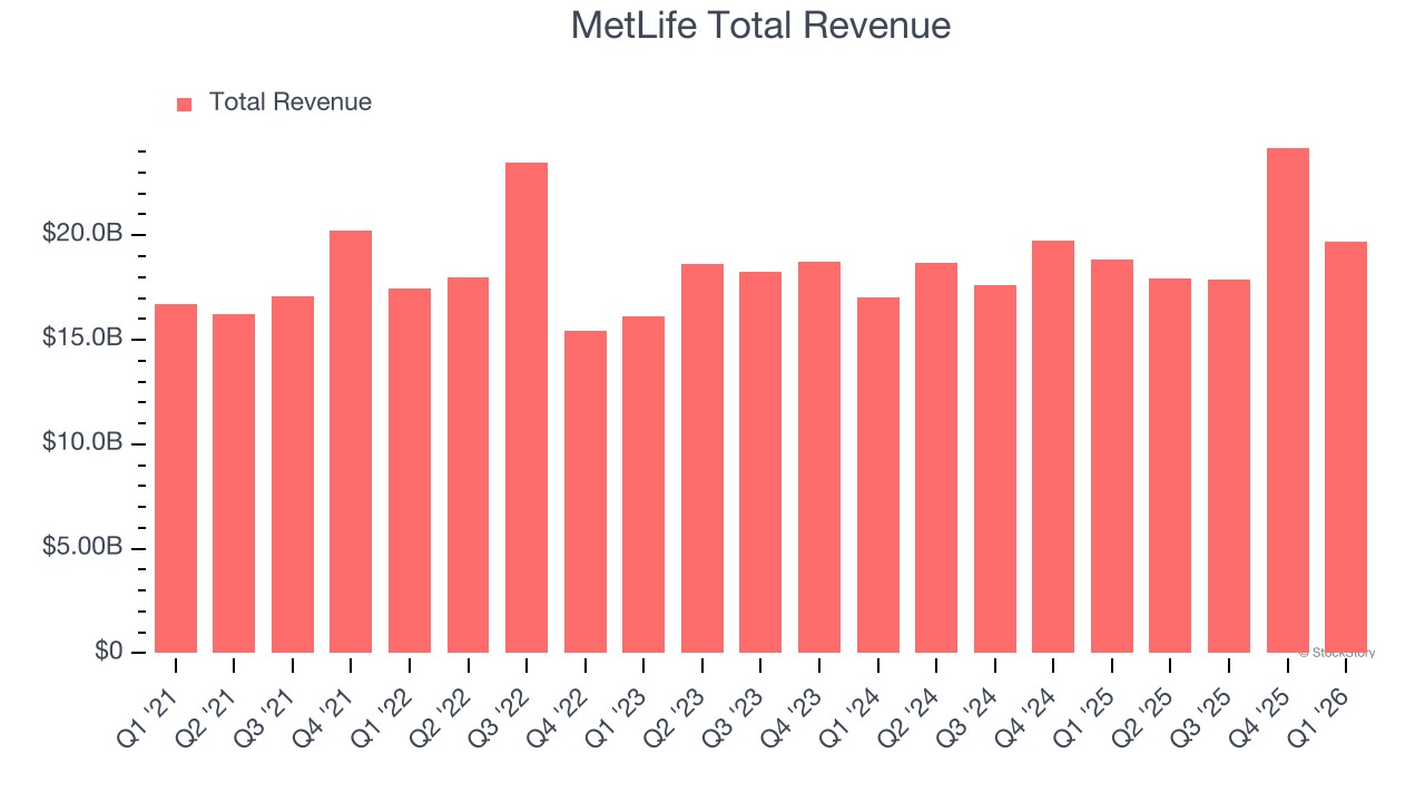 MetLife Total Revenue