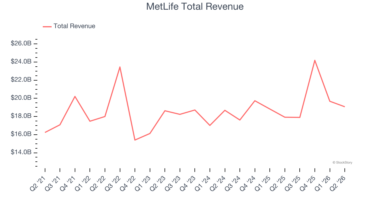MetLife Total Revenue