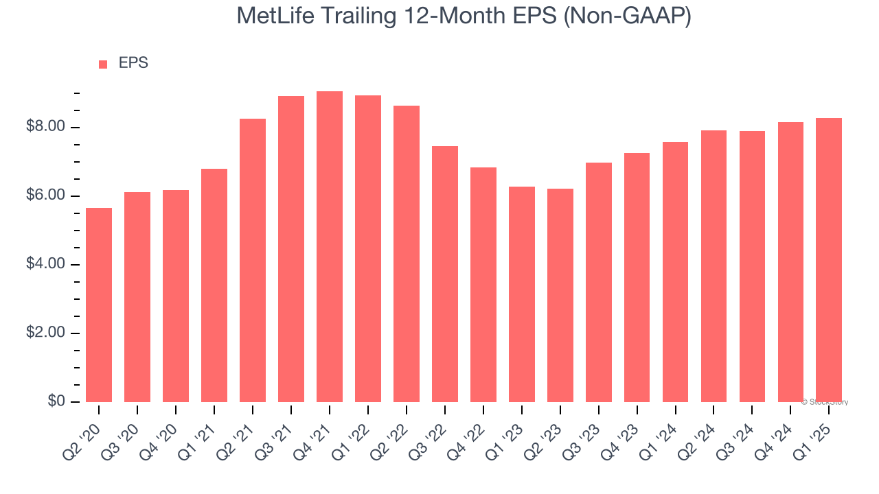 MetLife Trailing 12-Month EPS (Non-GAAP)