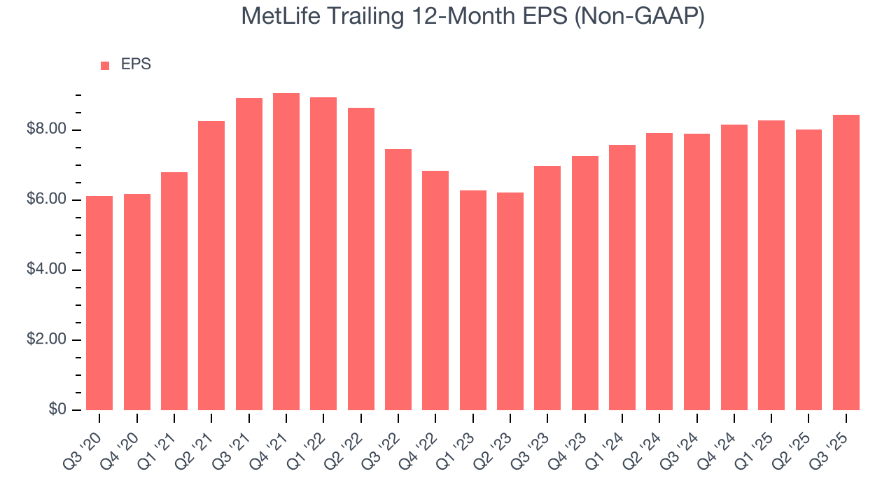 MetLife Trailing 12-Month EPS (Non-GAAP)