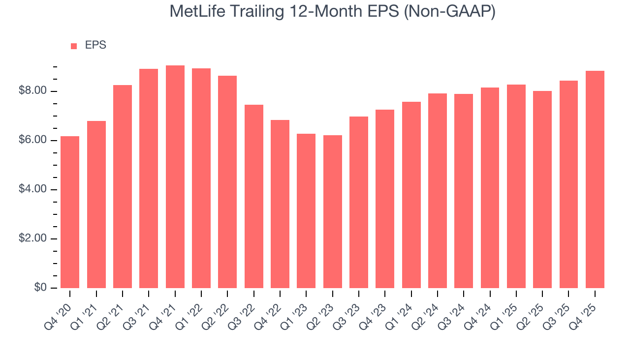 MetLife Trailing 12-Month EPS (Non-GAAP)