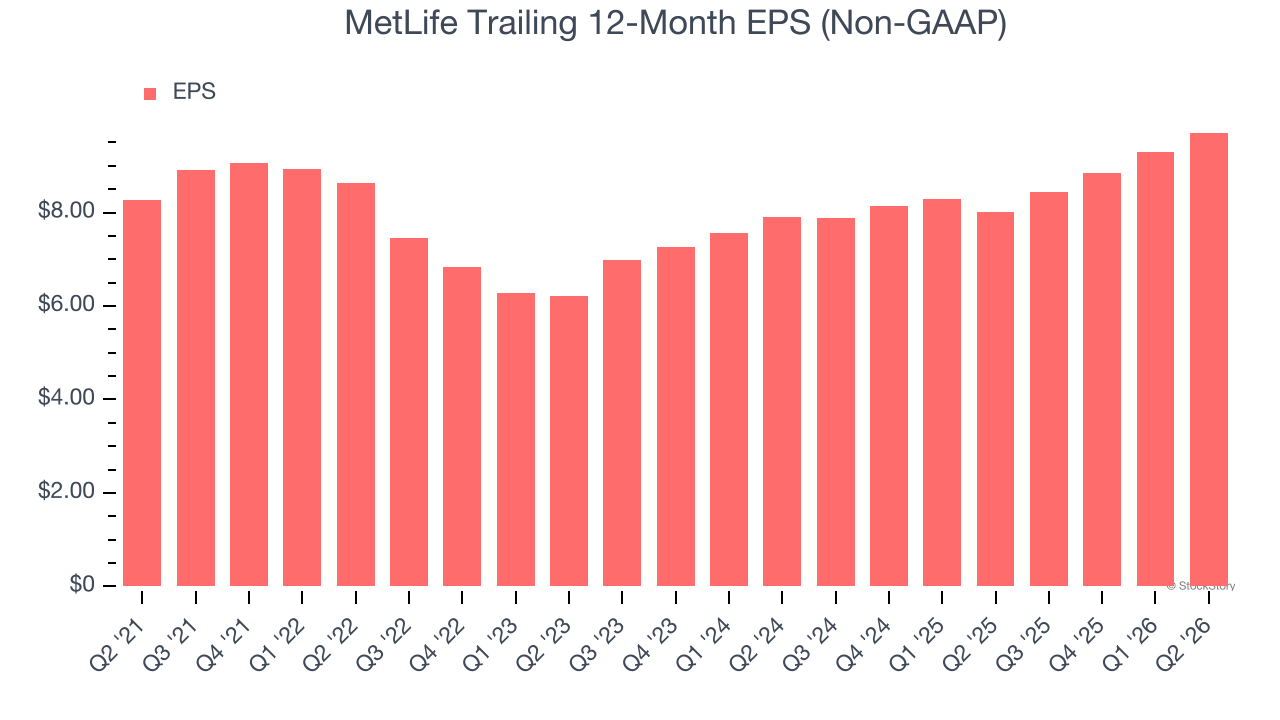 MetLife Trailing 12-Month EPS (Non-GAAP)