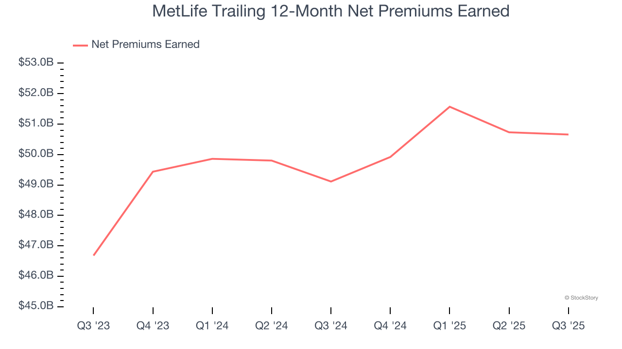 MetLife Trailing 12-Month Net Premiums Earned