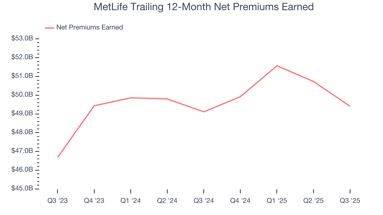 MetLife Trailing 12-Month Net Premiums Earned
