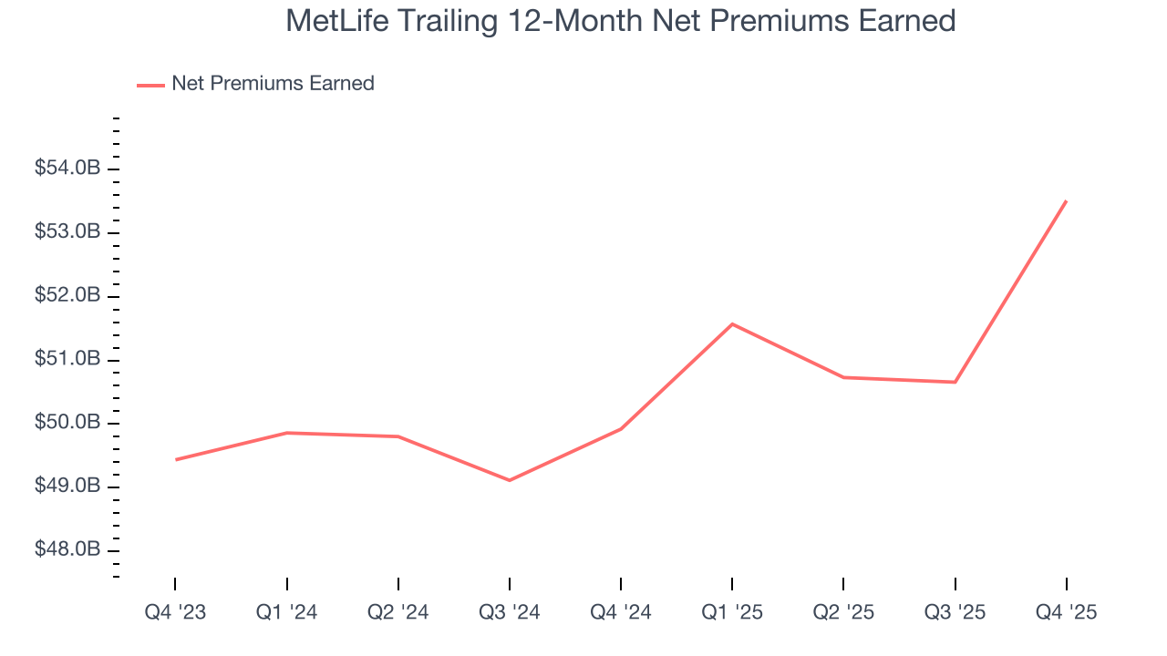 MetLife Trailing 12-Month Net Premiums Earned