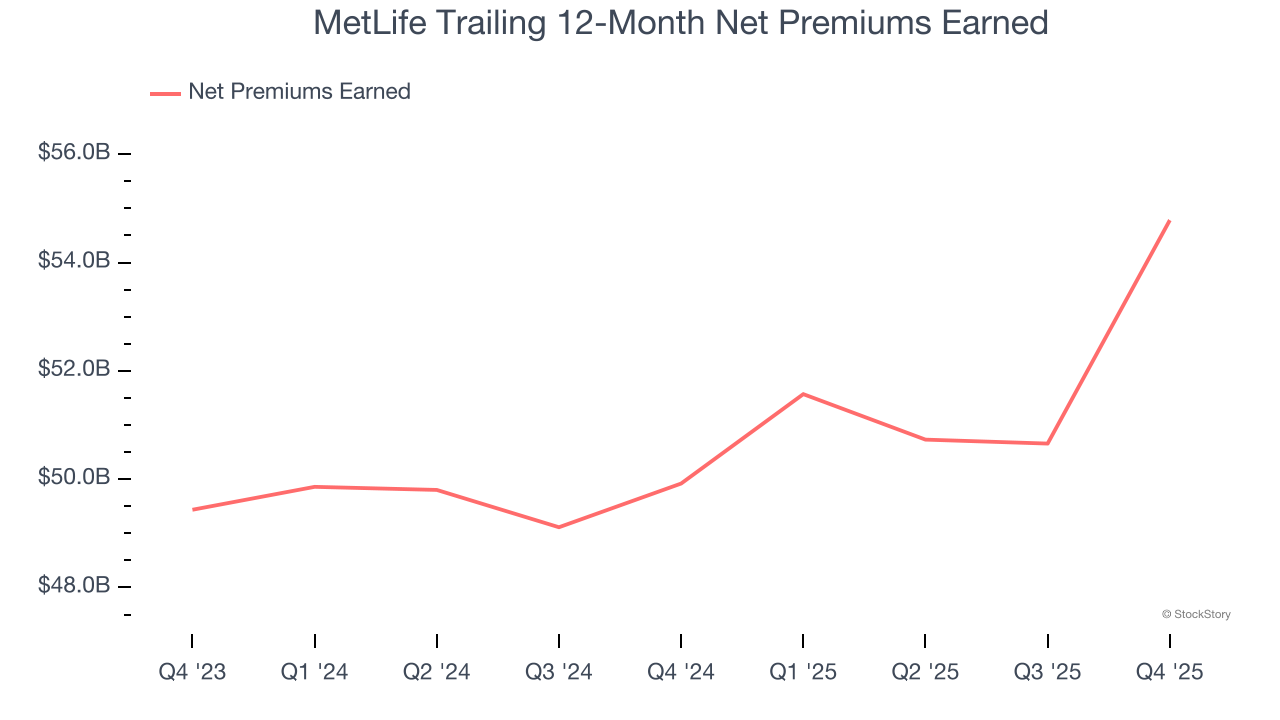 MetLife Trailing 12-Month Net Premiums Earned