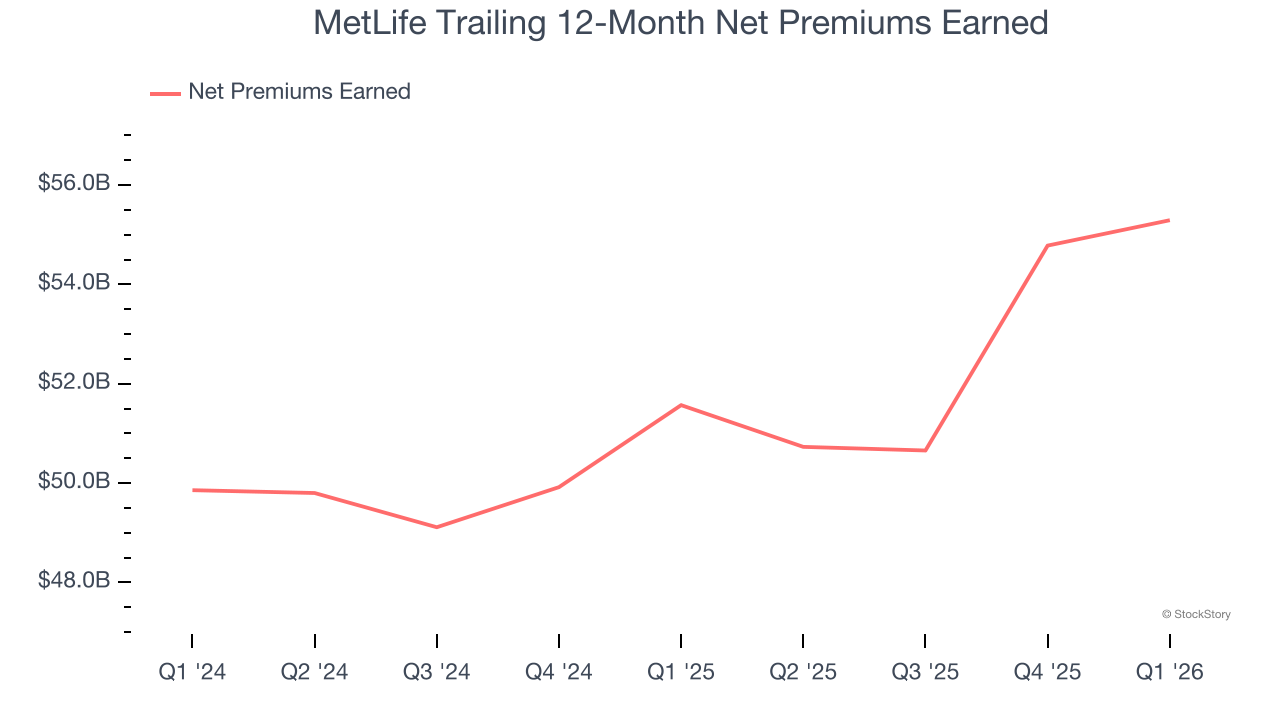 MetLife Trailing 12-Month Net Premiums Earned