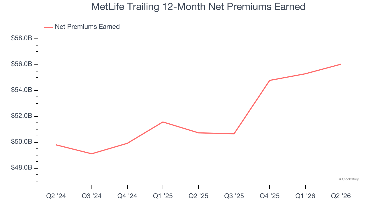 MetLife Trailing 12-Month Net Premiums Earned