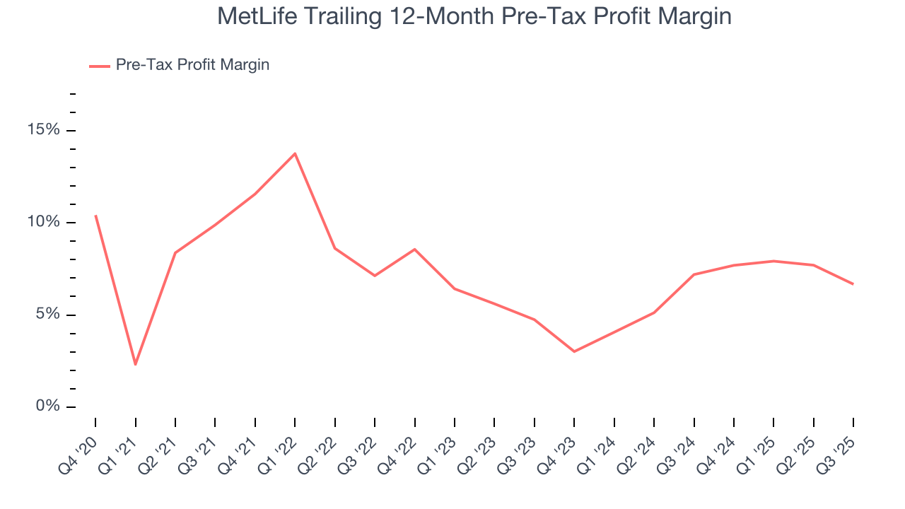 MetLife Trailing 12-Month Pre-Tax Profit Margin