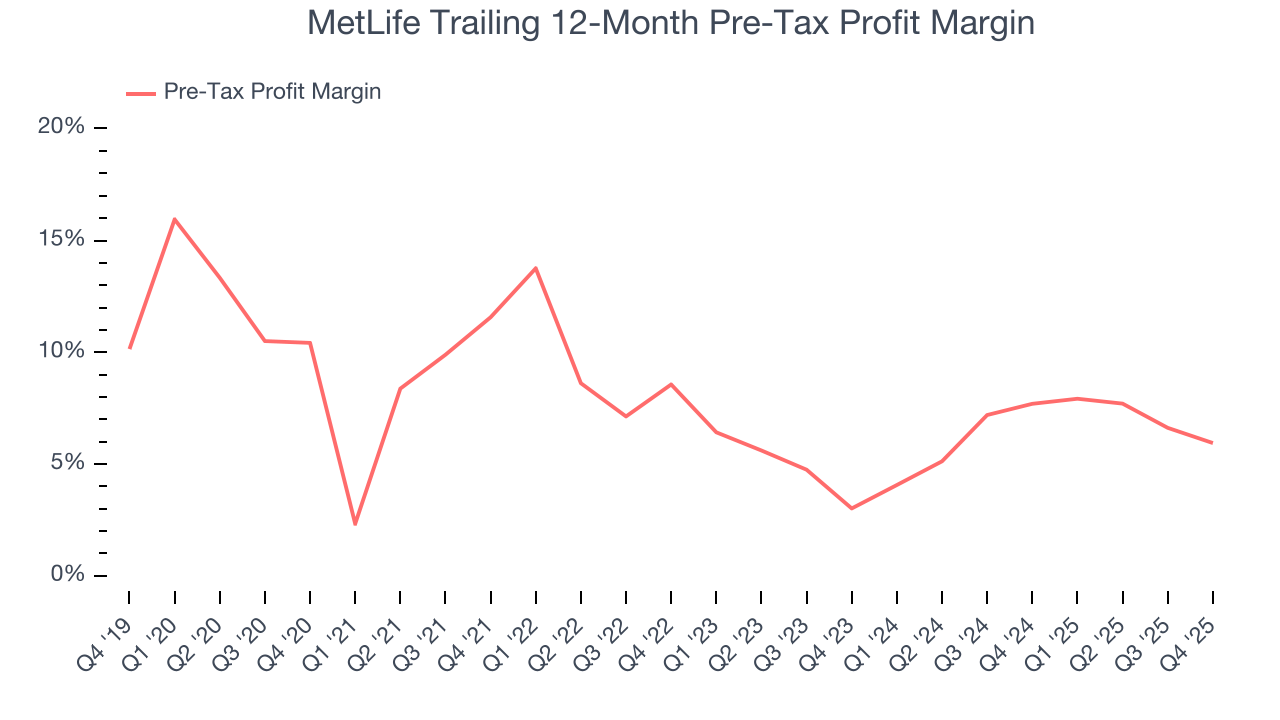MetLife Trailing 12-Month Pre-Tax Profit Margin