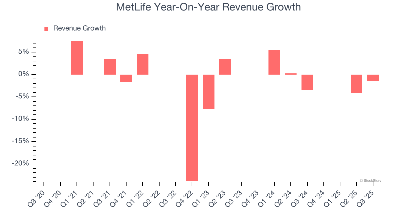 MetLife Year-On-Year Revenue Growth