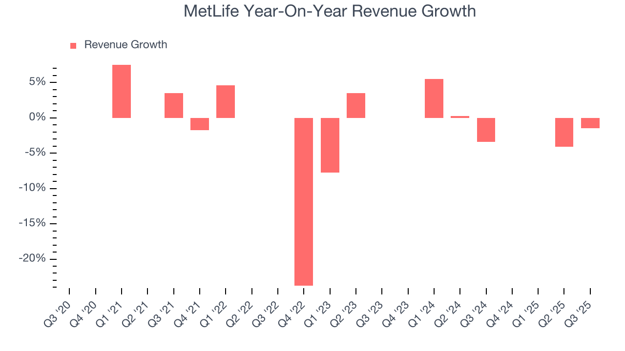 MetLife Year-On-Year Revenue Growth