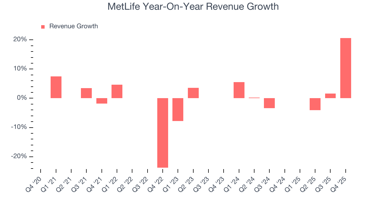 MetLife Year-On-Year Revenue Growth