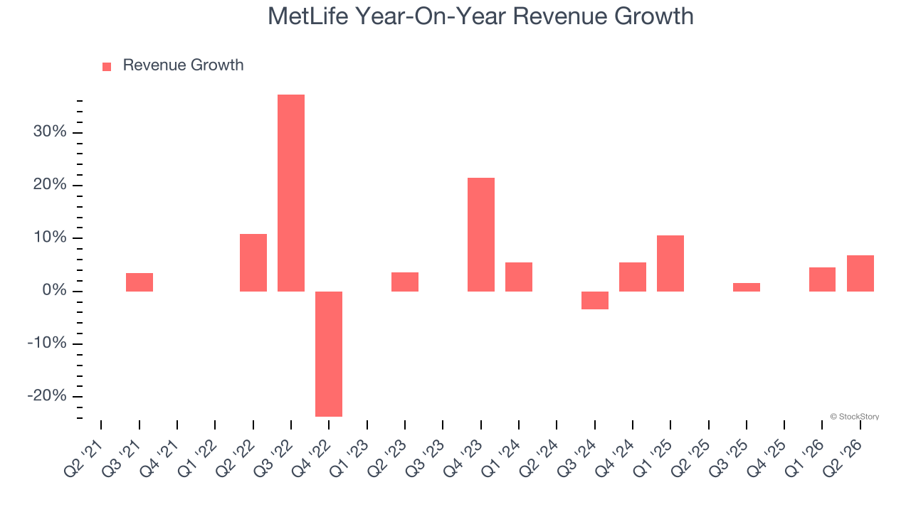 MetLife Year-On-Year Revenue Growth