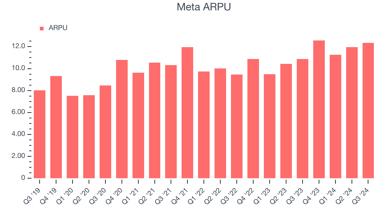 Meta ARPU