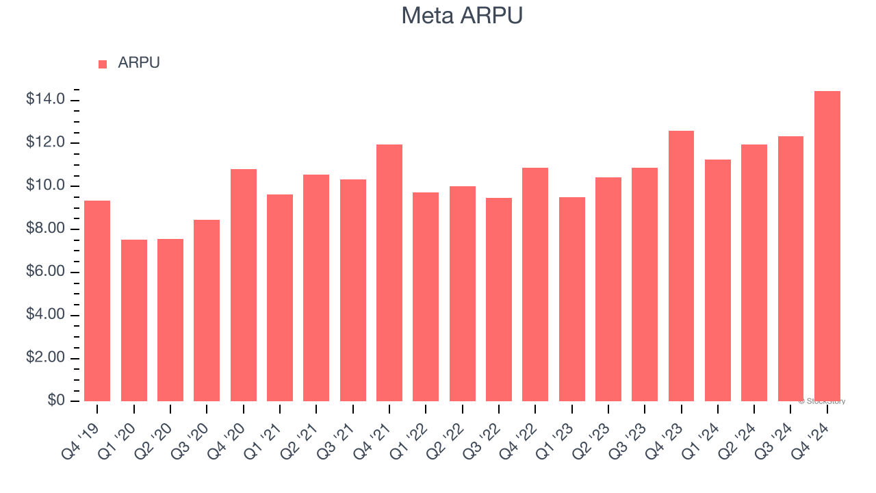 Meta ARPU