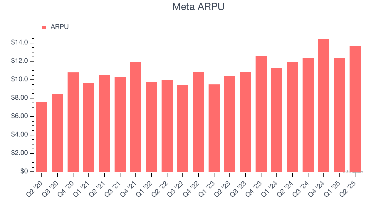Meta ARPU