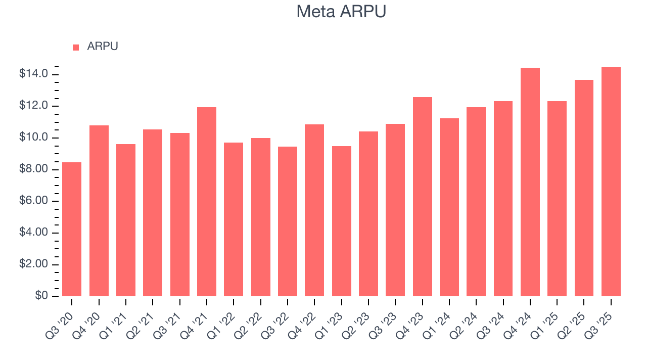 Meta ARPU