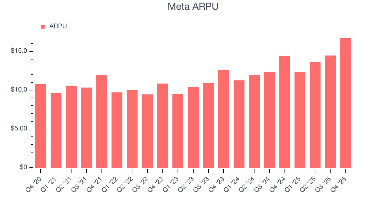 Meta ARPU