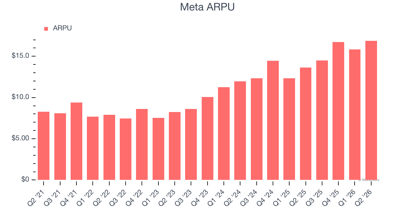 Meta ARPU