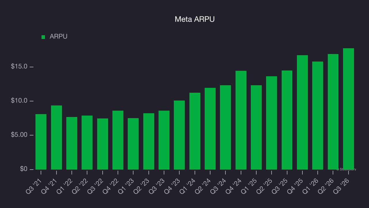 Meta ARPU