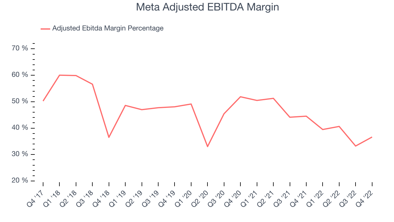 Meta Adjusted EBITDA Margin