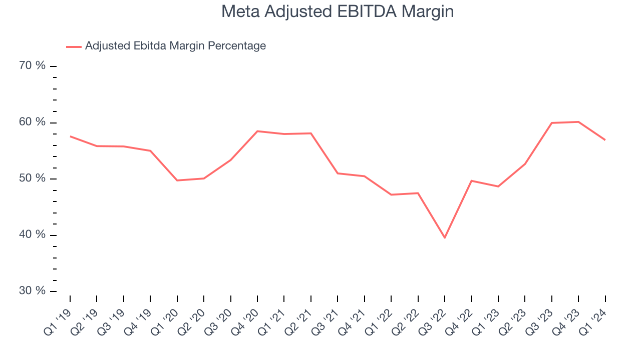 Meta Adjusted EBITDA Margin