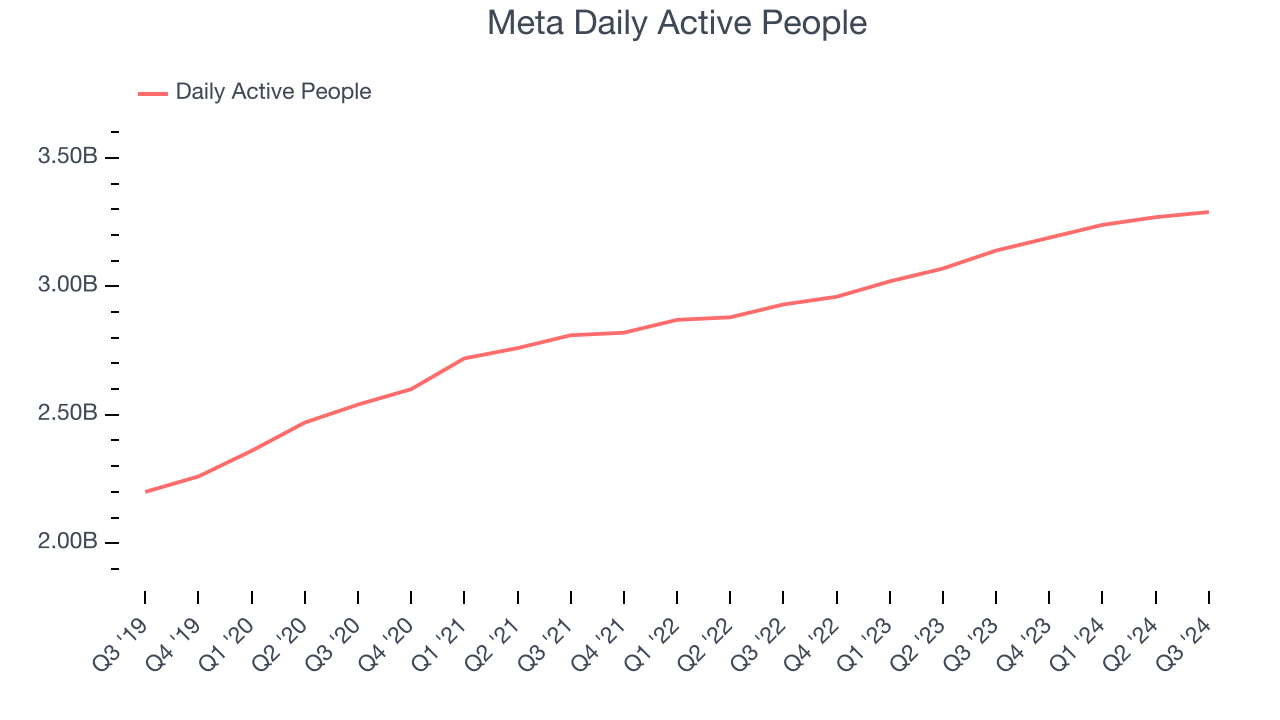 Meta Daily Active People