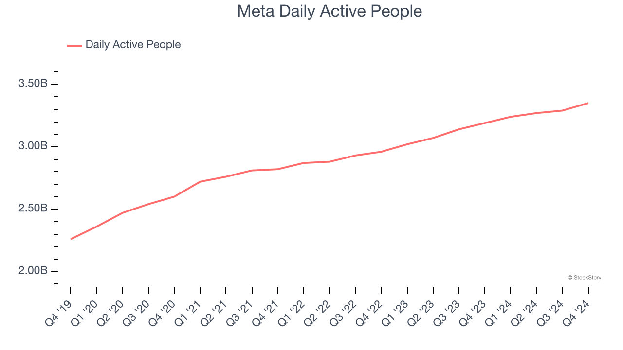 Meta Daily Active People