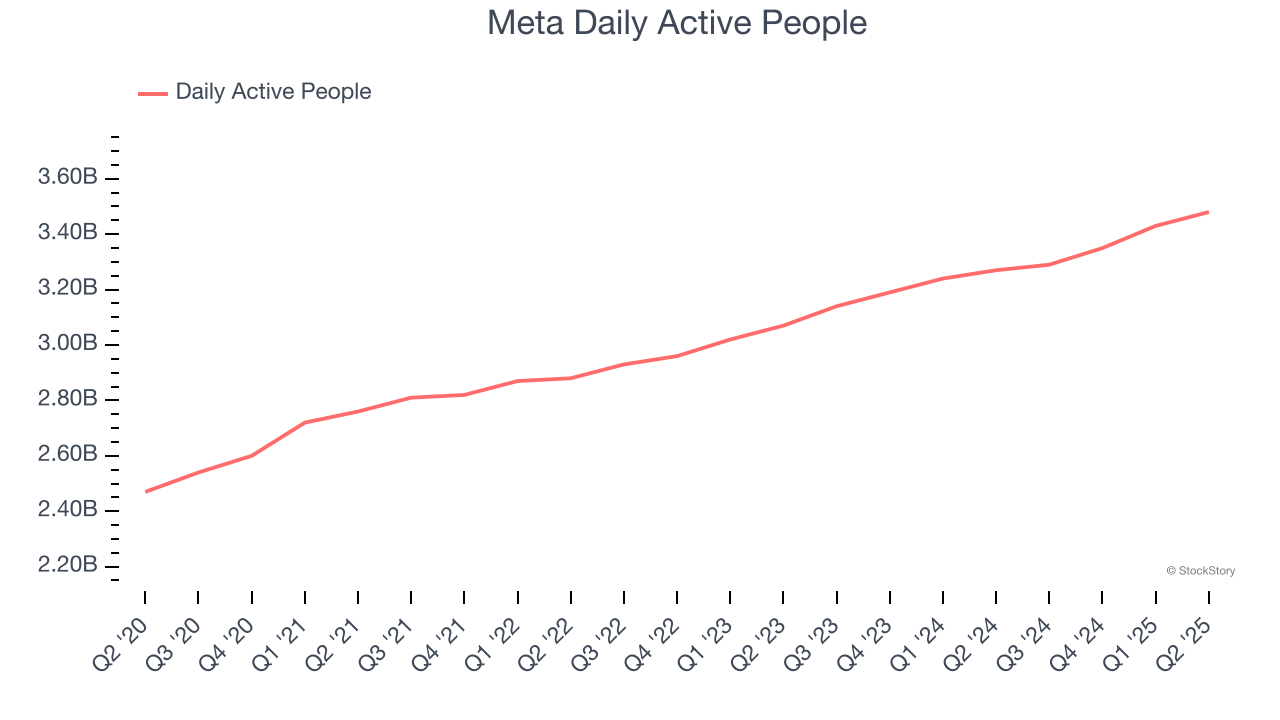 Meta Daily Active People