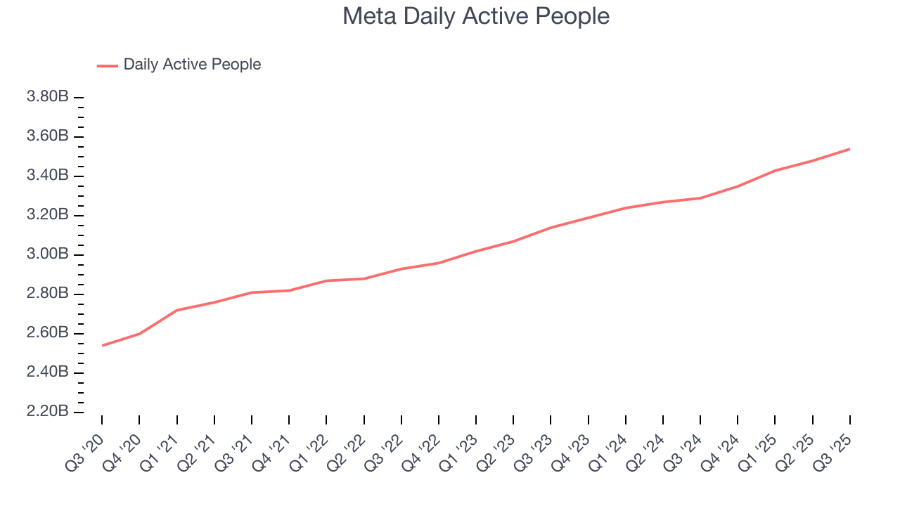 Meta Daily Active People