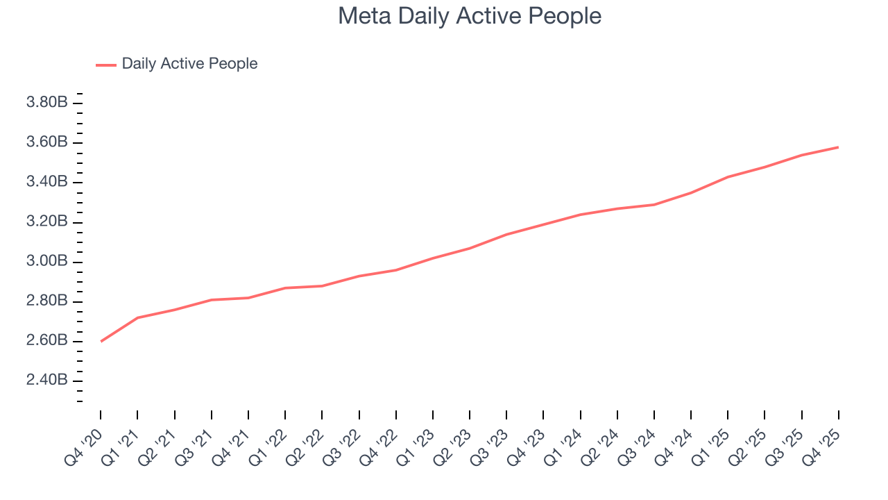 Meta Daily Active People