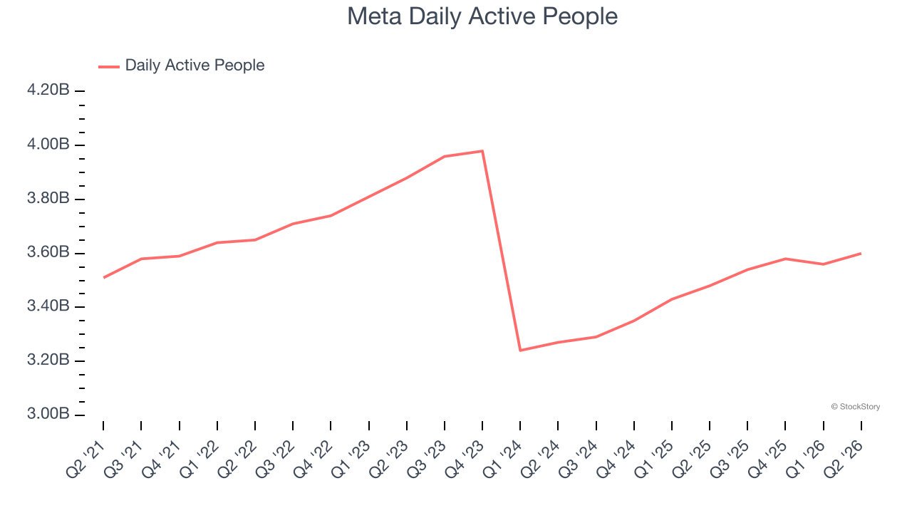 Meta Daily Active People