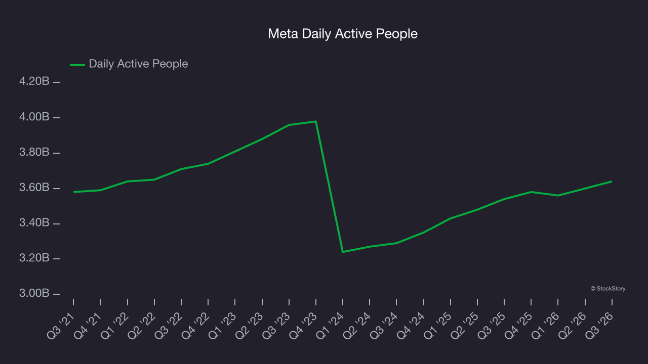 Meta Daily Active People
