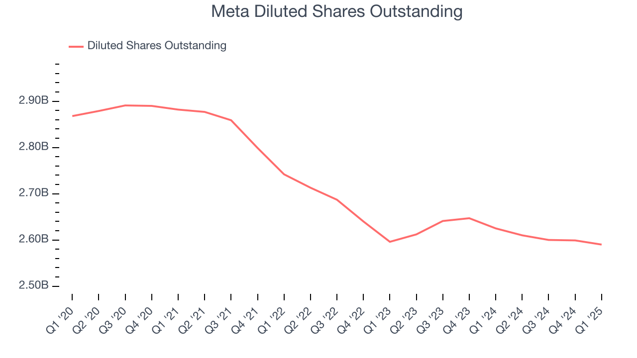Meta Diluted Shares Outstanding