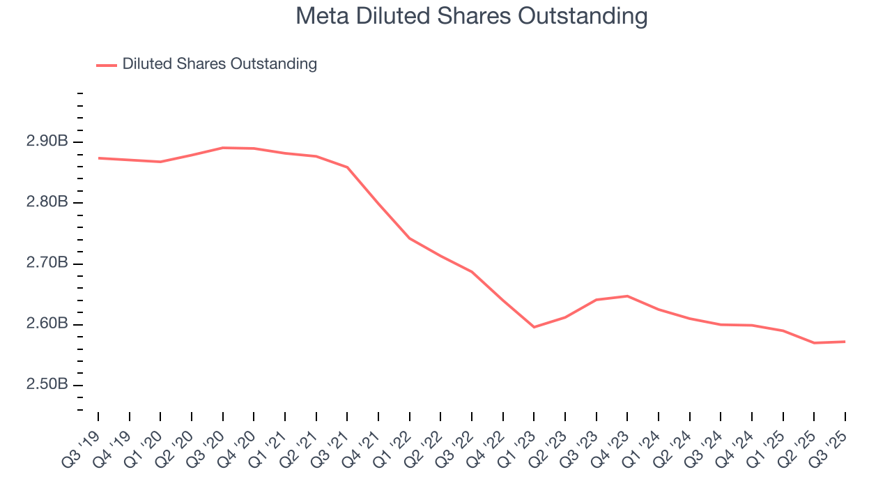 Meta Diluted Shares Outstanding