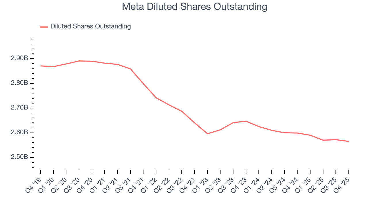 Meta Diluted Shares Outstanding