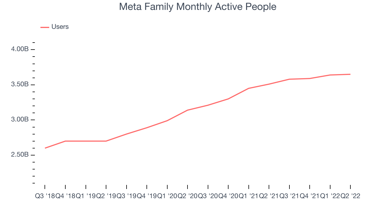 Meta Family Monthly Active People