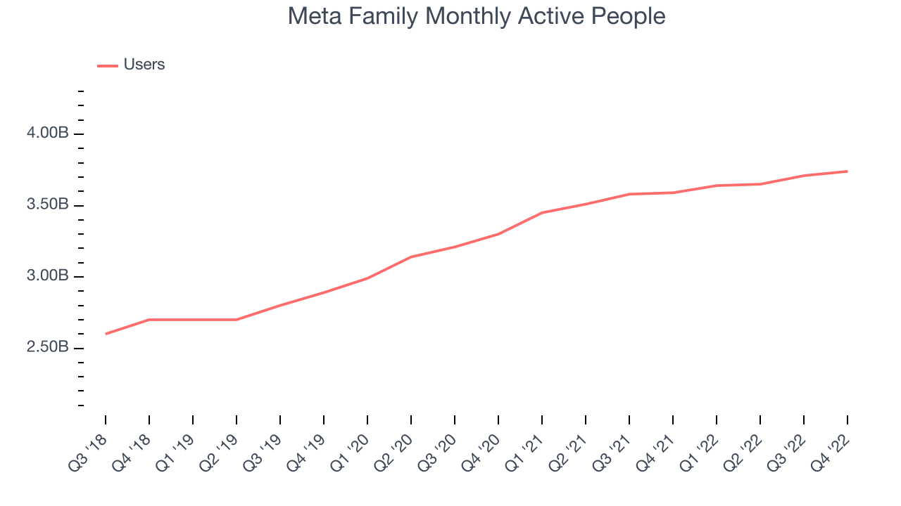 Meta Family Monthly Active People