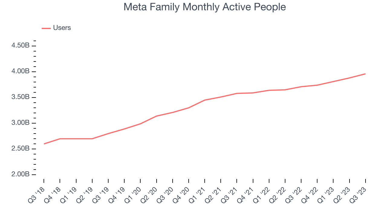 Meta Family Monthly Active People