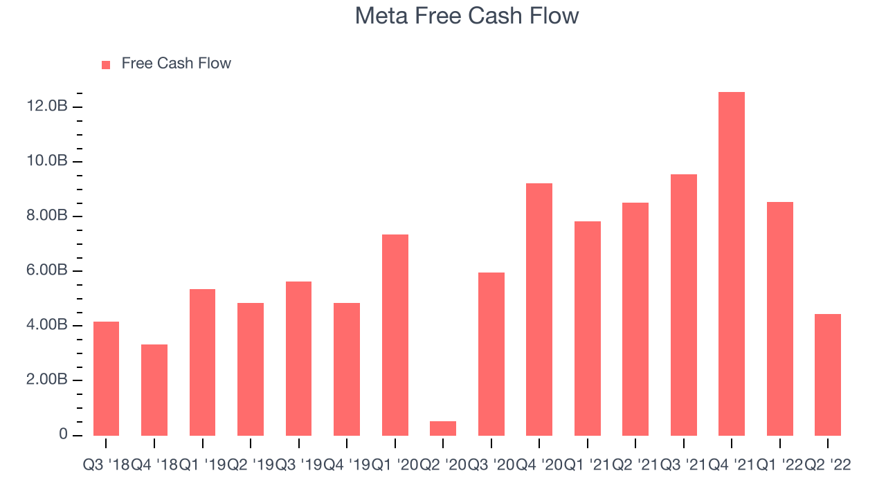 Meta Free Cash Flow